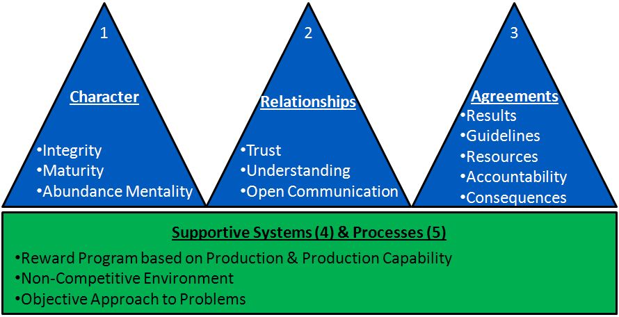 Win Win - Habit of Interpersonal Leadership