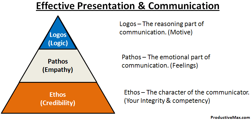 Habit 5 Effective Presentation Effective Presentation & Communication