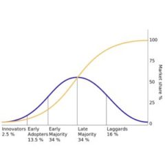 From Early Adopters to Laggards