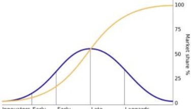 From Early Adopters to Laggards